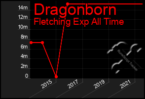 Total Graph of Dragonborn