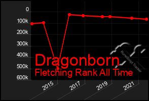 Total Graph of Dragonborn