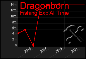 Total Graph of Dragonborn