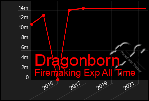 Total Graph of Dragonborn