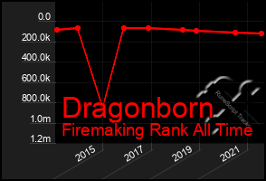 Total Graph of Dragonborn