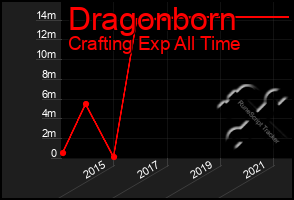 Total Graph of Dragonborn