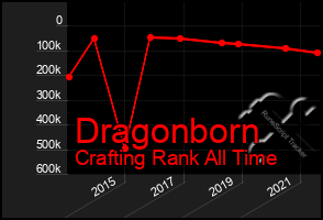 Total Graph of Dragonborn