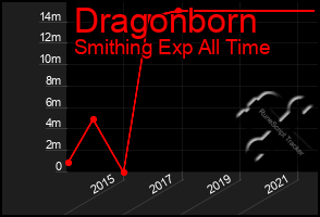 Total Graph of Dragonborn