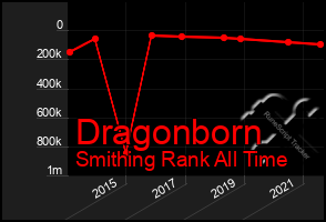 Total Graph of Dragonborn