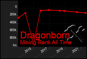 Total Graph of Dragonborn