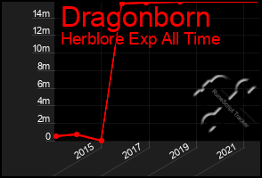 Total Graph of Dragonborn