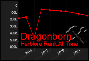 Total Graph of Dragonborn