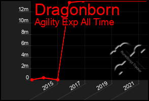 Total Graph of Dragonborn