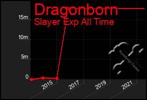 Total Graph of Dragonborn