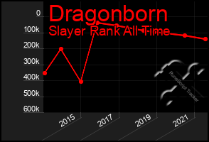 Total Graph of Dragonborn