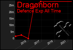 Total Graph of Dragonborn