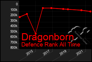 Total Graph of Dragonborn