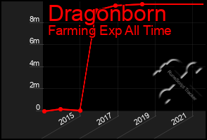 Total Graph of Dragonborn