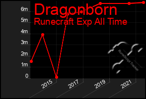 Total Graph of Dragonborn