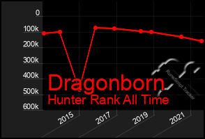 Total Graph of Dragonborn