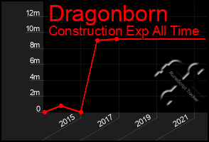 Total Graph of Dragonborn