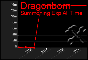 Total Graph of Dragonborn