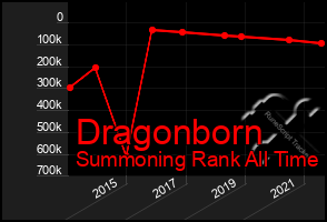 Total Graph of Dragonborn