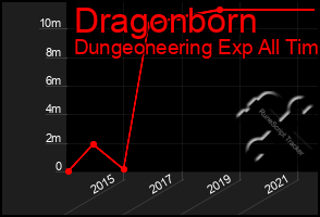 Total Graph of Dragonborn