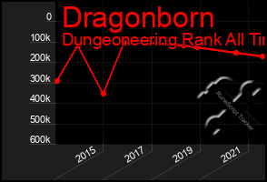 Total Graph of Dragonborn