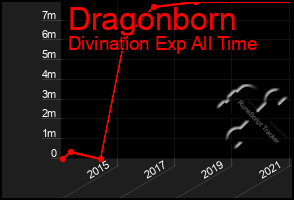 Total Graph of Dragonborn