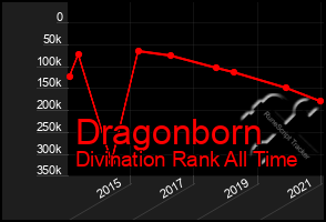 Total Graph of Dragonborn