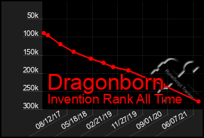 Total Graph of Dragonborn