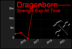 Total Graph of Dragonborn