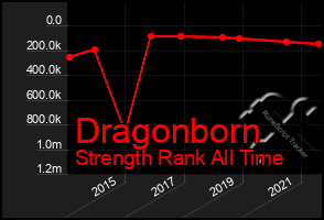 Total Graph of Dragonborn