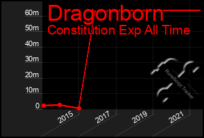 Total Graph of Dragonborn