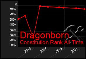 Total Graph of Dragonborn