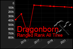 Total Graph of Dragonborn