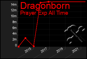 Total Graph of Dragonborn