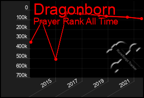 Total Graph of Dragonborn