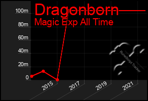 Total Graph of Dragonborn