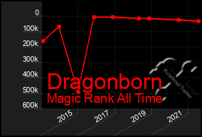 Total Graph of Dragonborn