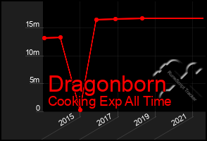 Total Graph of Dragonborn