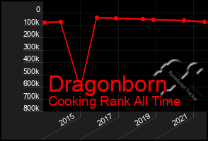 Total Graph of Dragonborn