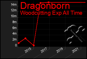 Total Graph of Dragonborn