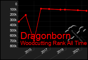 Total Graph of Dragonborn