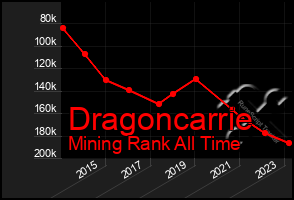 Total Graph of Dragoncarrie