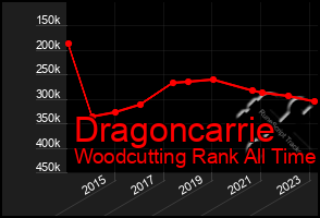 Total Graph of Dragoncarrie