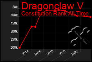 Total Graph of Dragonclaw V