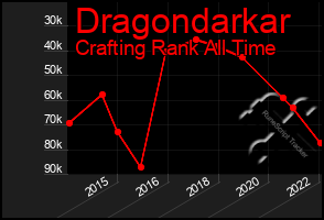 Total Graph of Dragondarkar