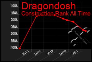 Total Graph of Dragondosh