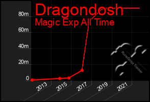 Total Graph of Dragondosh