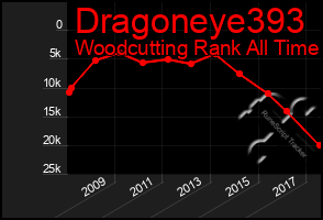 Total Graph of Dragoneye393