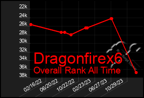 Total Graph of Dragonfirex6