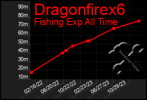 Total Graph of Dragonfirex6